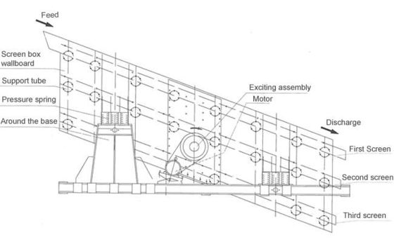 Μεγάλη χωρητικότητα 10-245t/h Rotary Vibrating Screen με διακριτικό μέγεθος πλέγματος 3-150mm