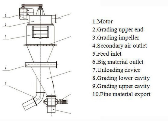 7-280kw Ultra Fine Fly Ash Powder Air Classifier με συλλέκτη σκόνης κυκλώνα