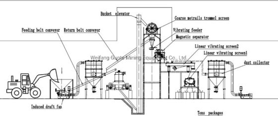 Υψηλής χωρητικότητας 35mm Max Size Quartz Sand Making Machine για 4-120 Mesh Silica Sand