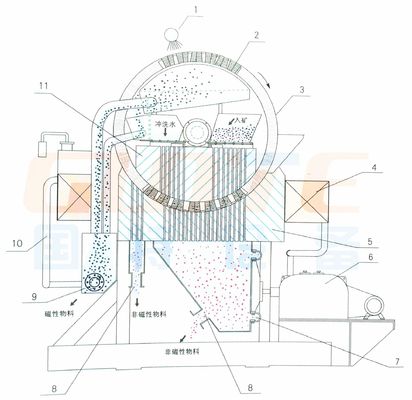 8-35t/h χωρητικότητα ορυκτού σιδήρου αφαιρέστε ηλεκτρομαγνητικό μαγνητικό διαχωριστή για την απομάκρυνση των ακαθαρσιών